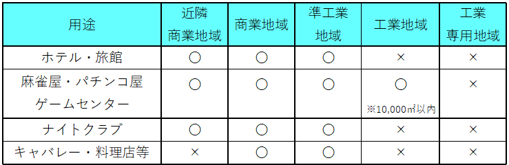 建築基準法による用途制限